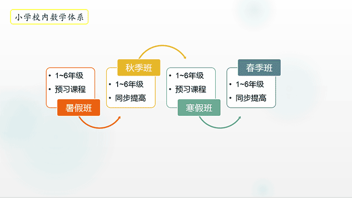学通小学校内数学体系